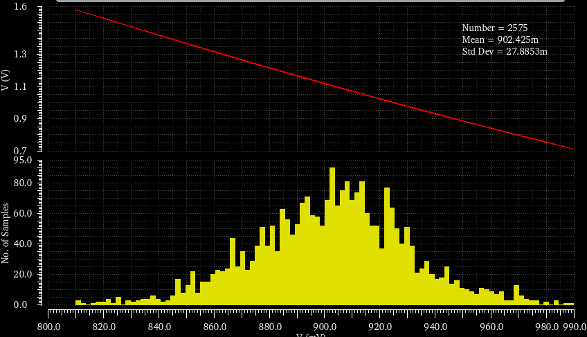 Output/Input YvsY Curve and Input Distribution Histogram of the Preamplifier