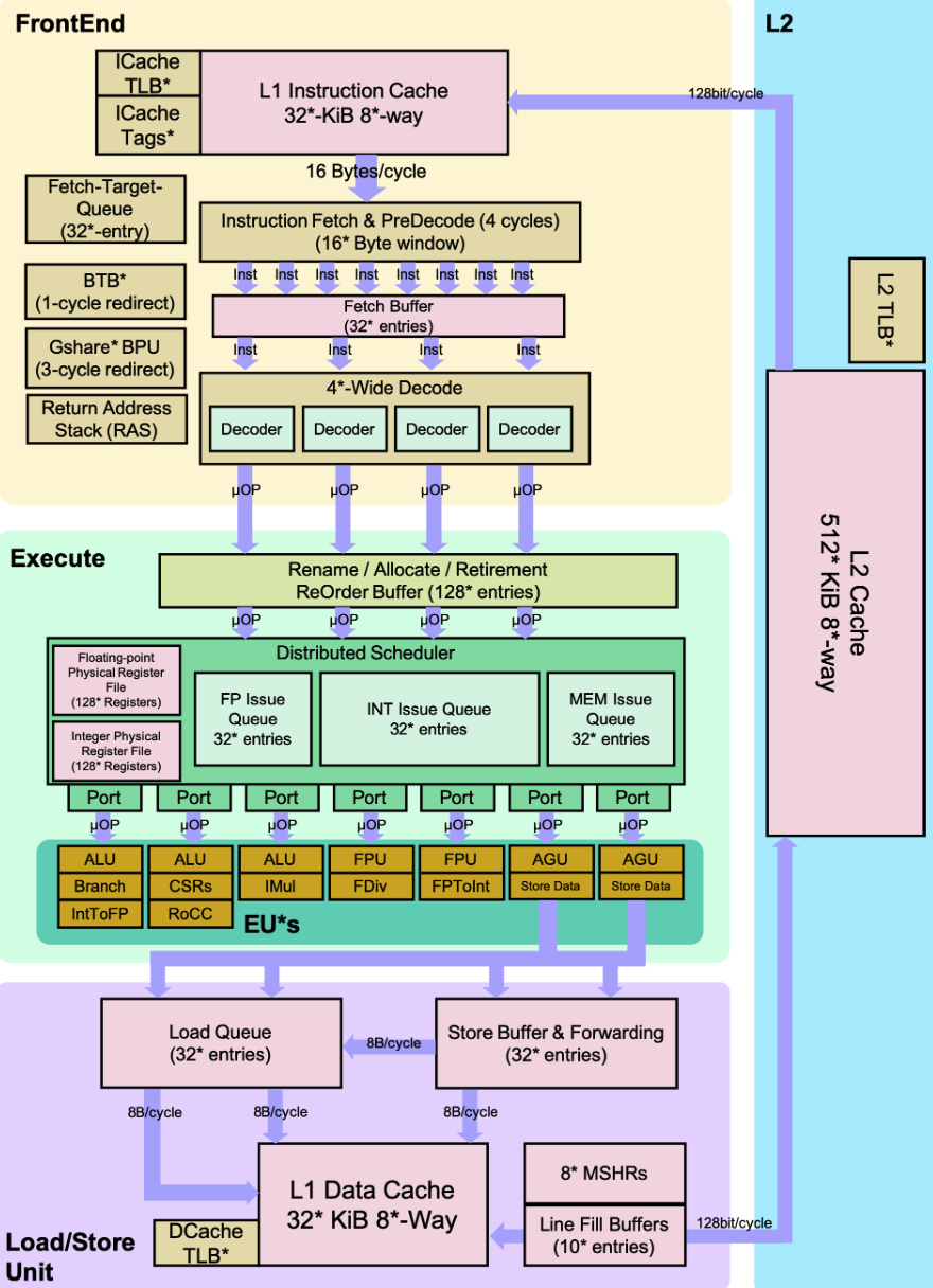 Detailed BOOM pipeline