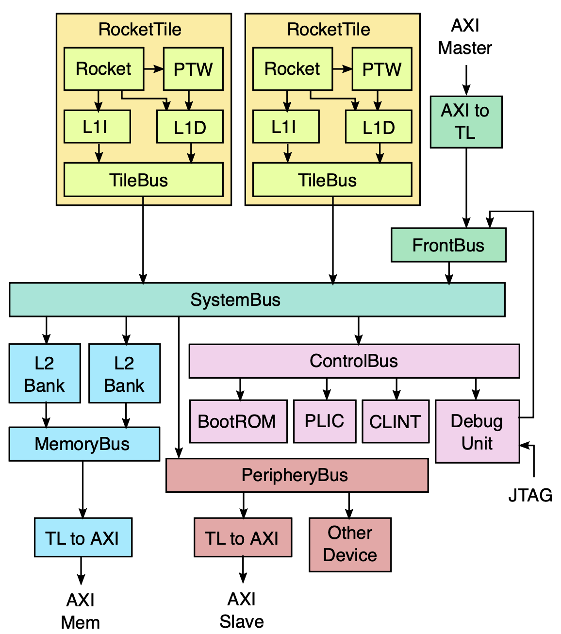 A generic Rocket Chip instance